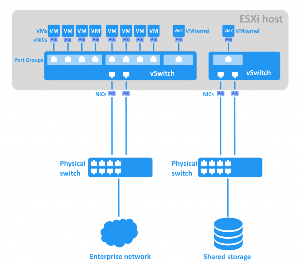 什么是VMware vSwitch? – 巴黎高等计算机学院（ESI-SUPINFO）中国校区技术博客